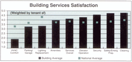 Building Services Satisfaction