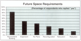 Future Space Requirements