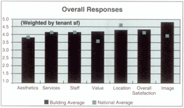 Overall Responses